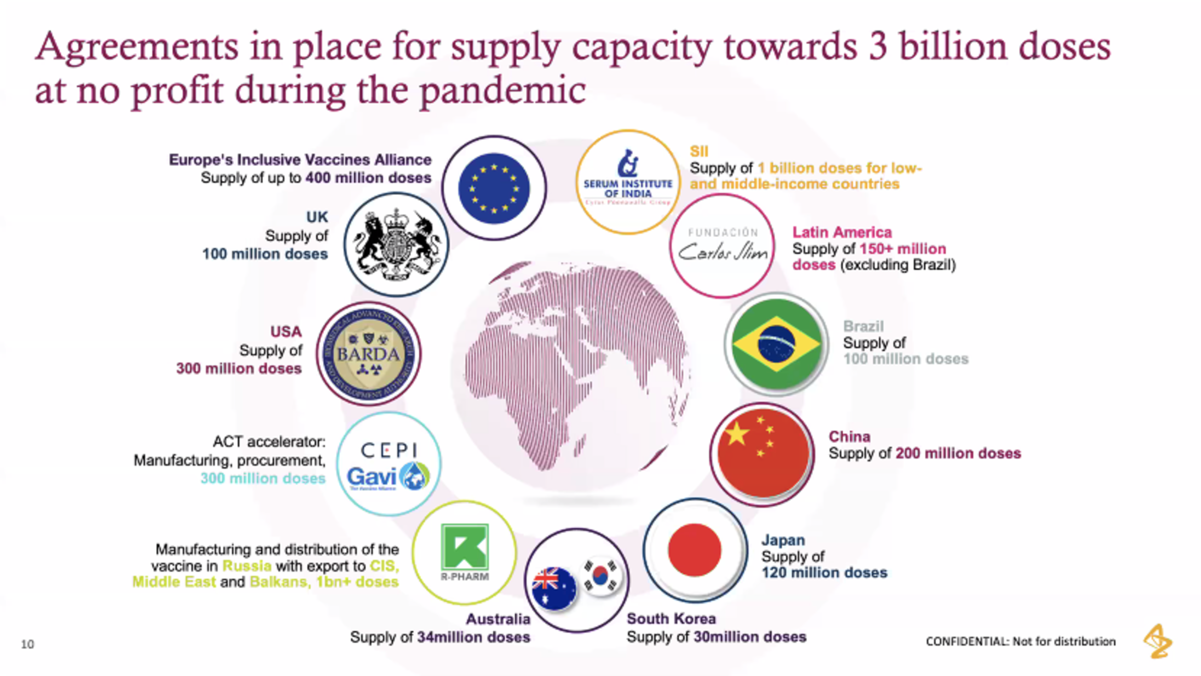 Diagram of worldwide vaccine partnerships