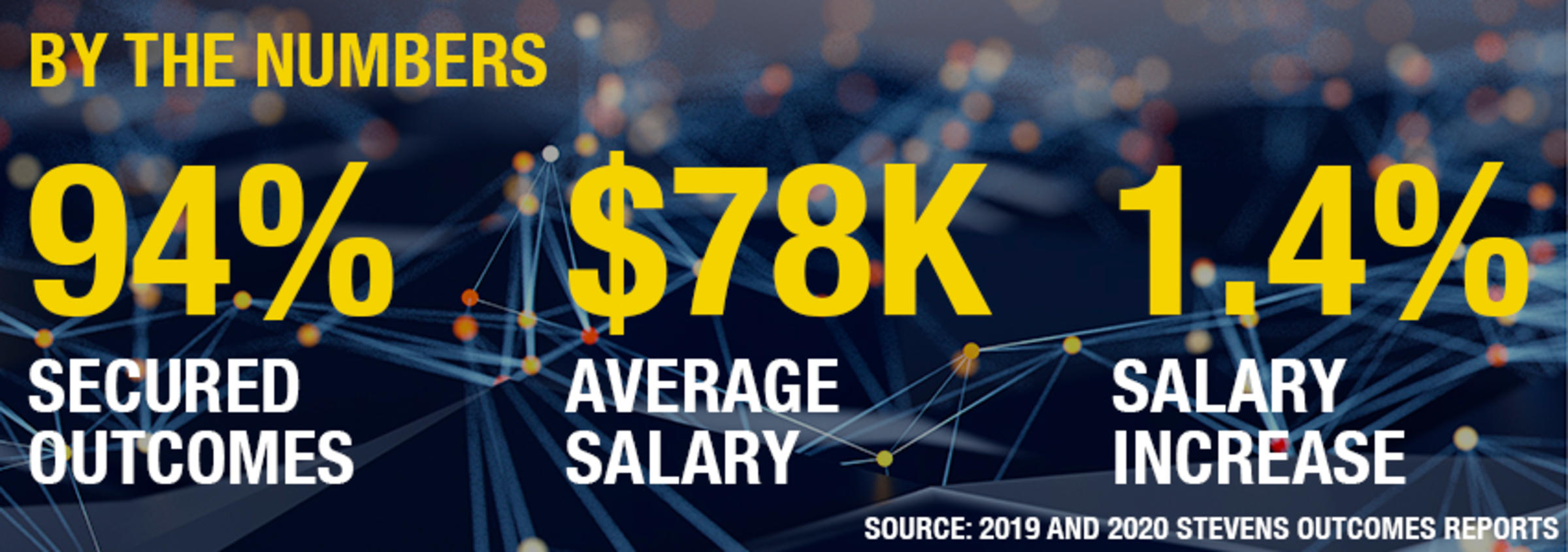 A chart showing salary and placement data for the business Class of 2020. Salaries set a new record and are up 1.4% from the year before.