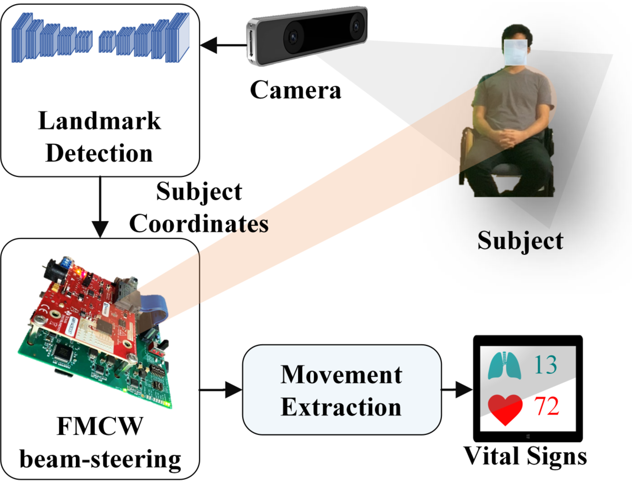 Graphic showing parts of the proposed system