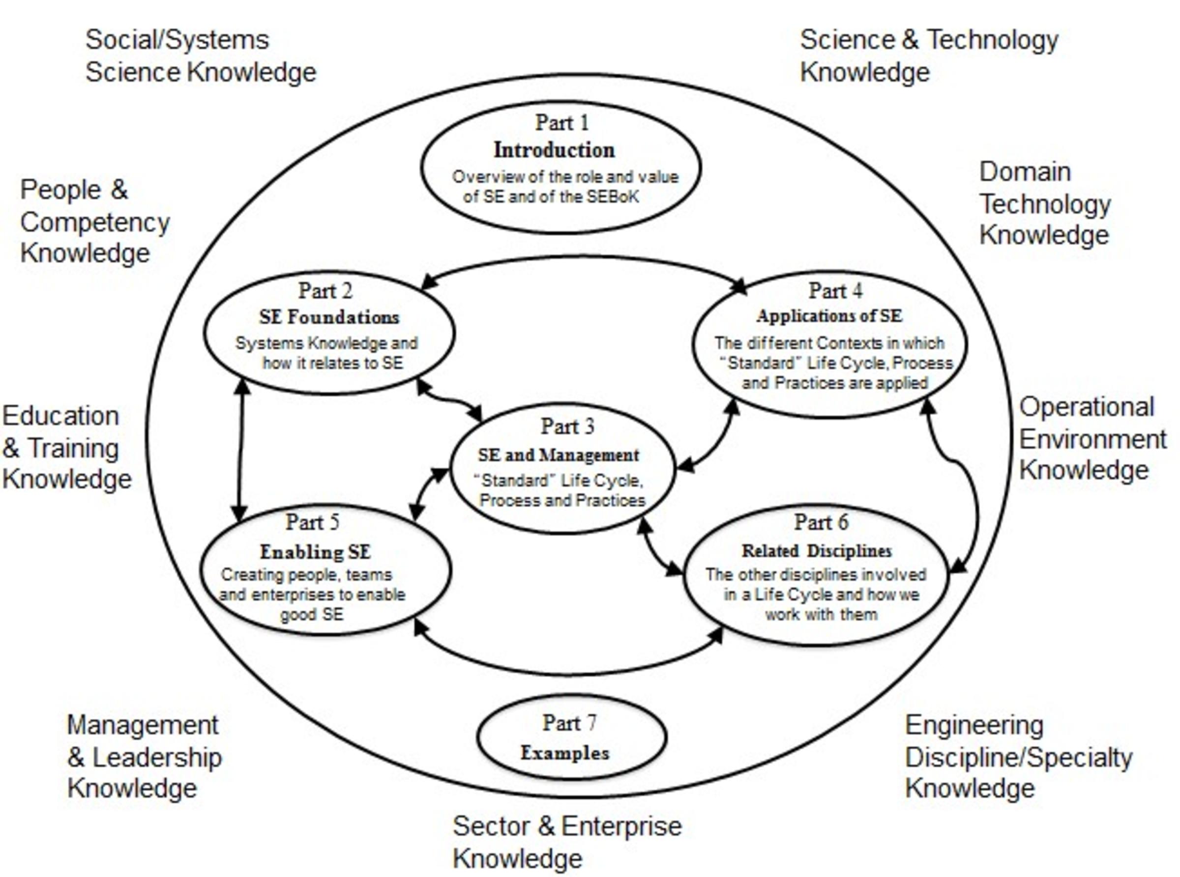 SEBoK Structure Chart