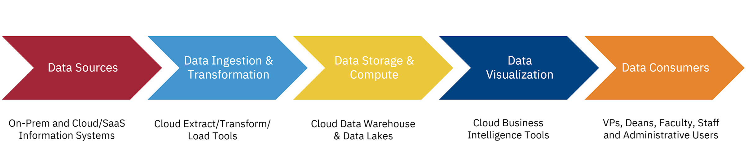 Flow of Data and Analytics