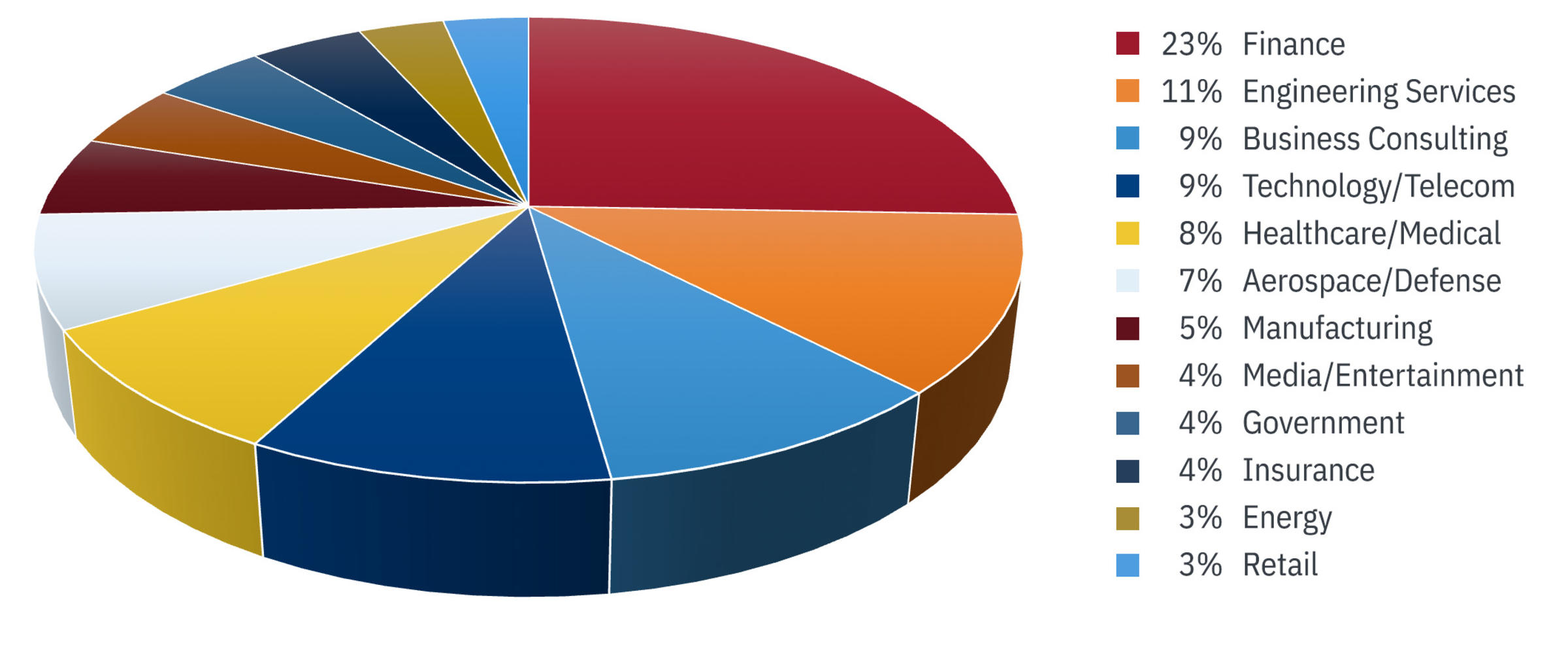 Pie chart showing industries Stevens graduates have been employed in, top being 23% in Finance and 11% in Engineering Services
