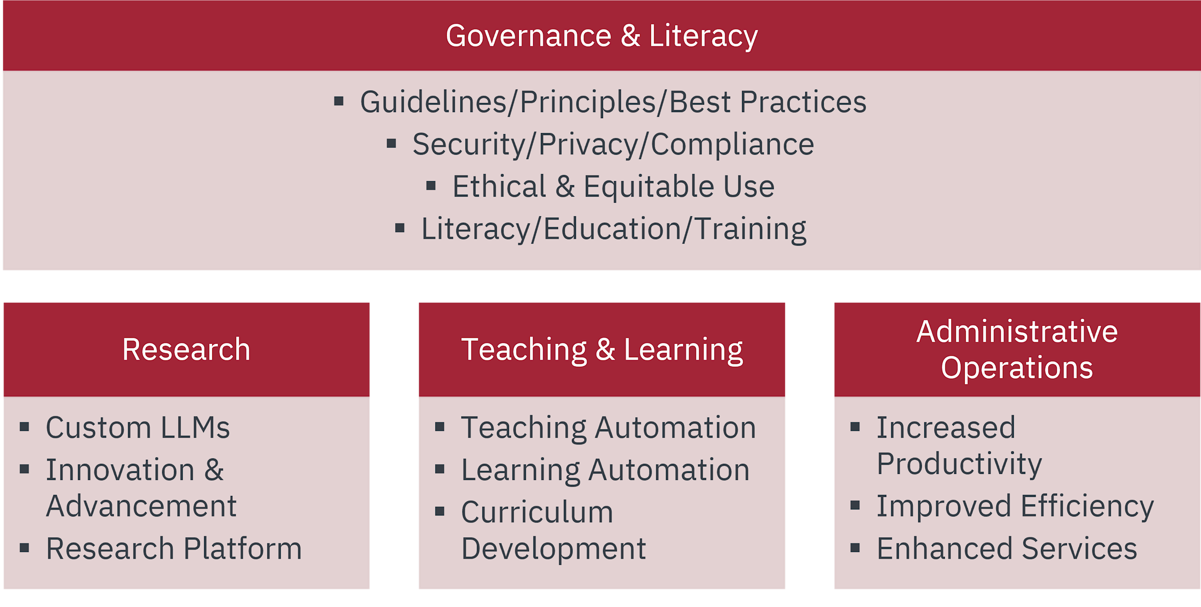 AI at Stevens Pillars - Governance, Research, Teaching & Learning, Administrative & Operations