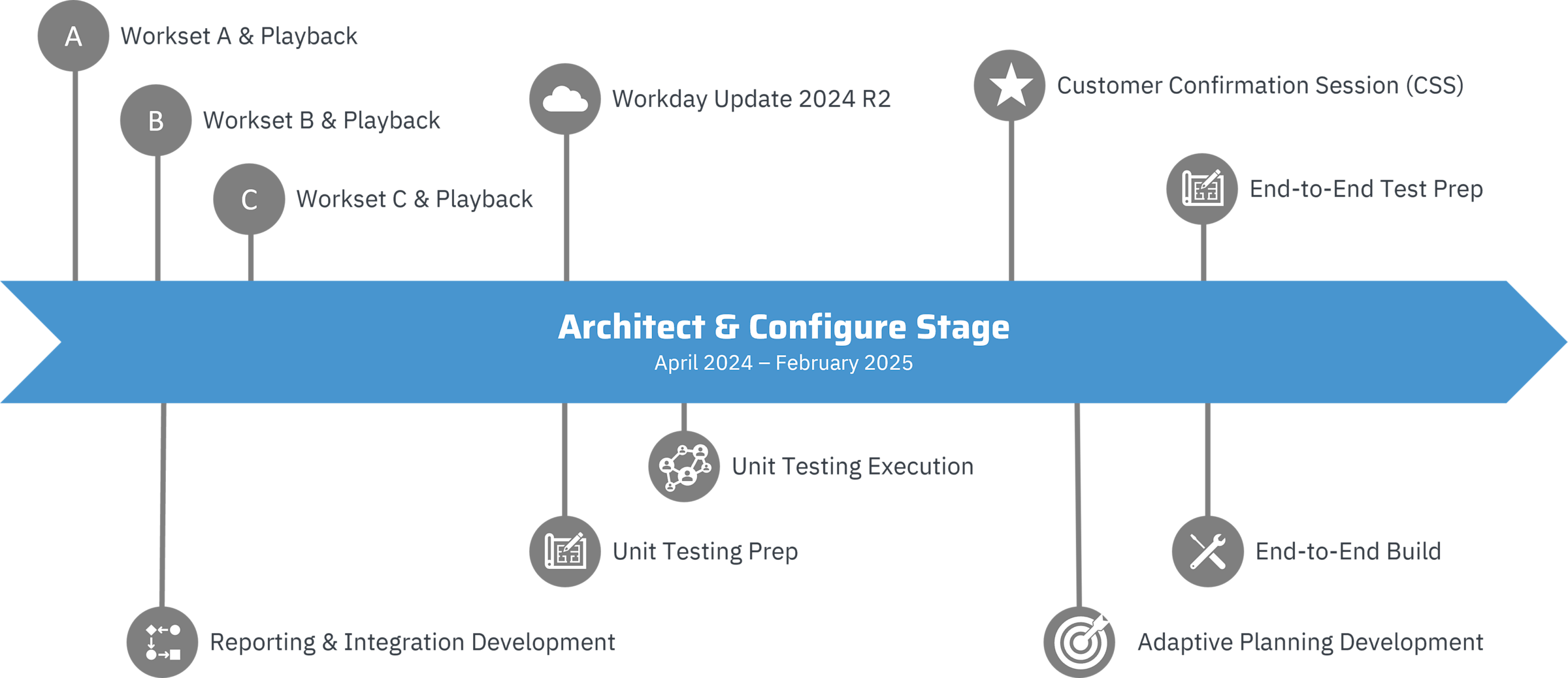 Workday Financials Timeline - Architect & Configure Stage