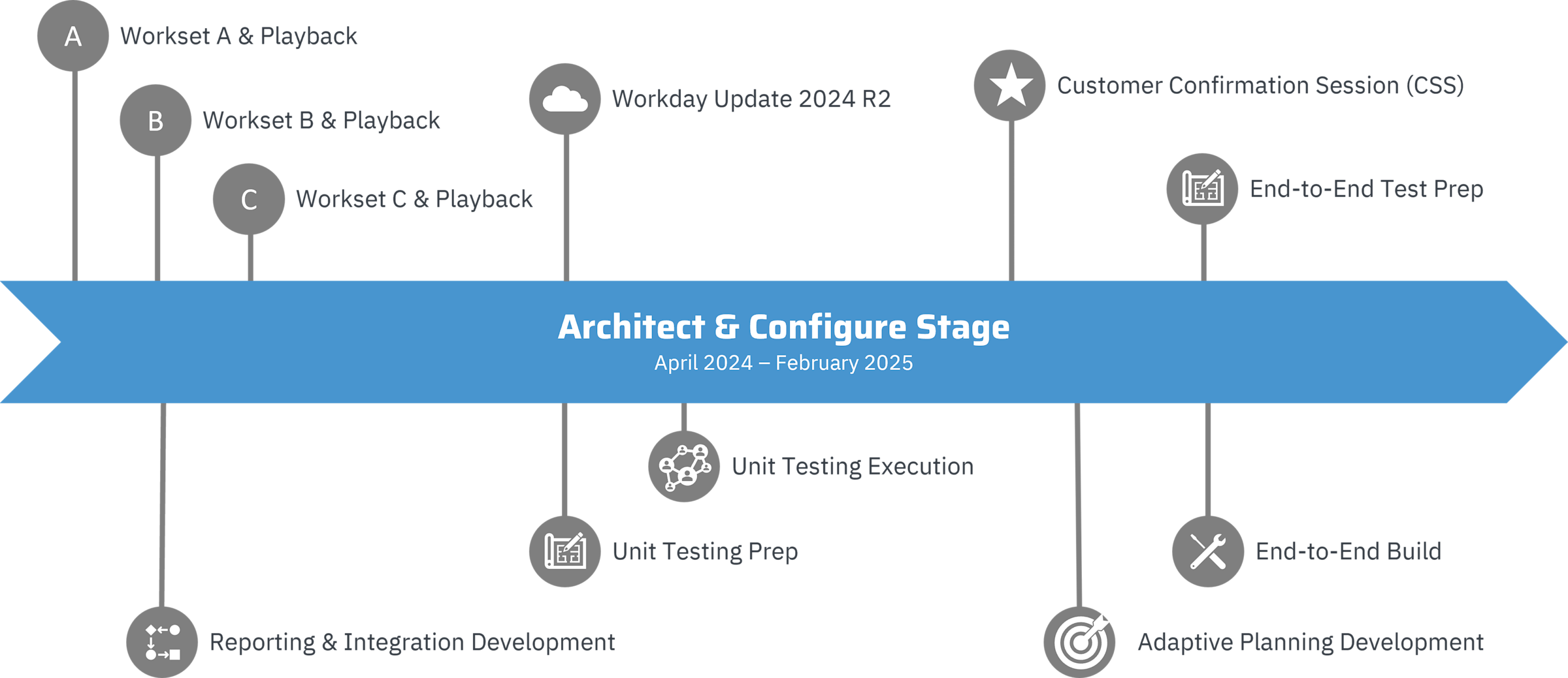 Workday Financials Timeline - Architect & Configure Stage