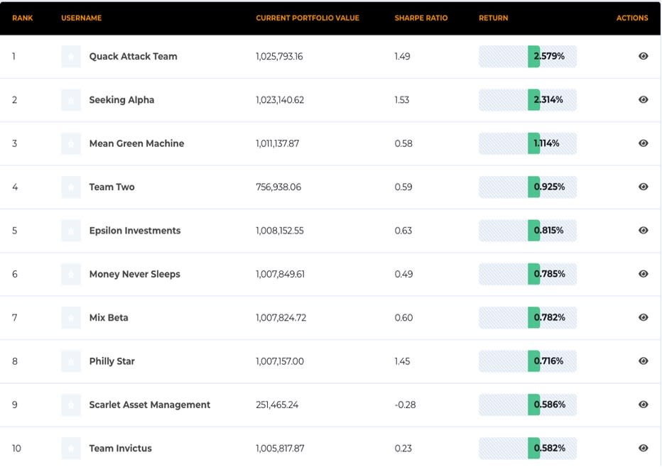 Leaderboard showing top 10 investment portfolio rankings with team names, portfolio values, Sharpe ratios, and returns. "Quack Attack Team" leads with 2.579% return and $1,025,793 portfolio value.