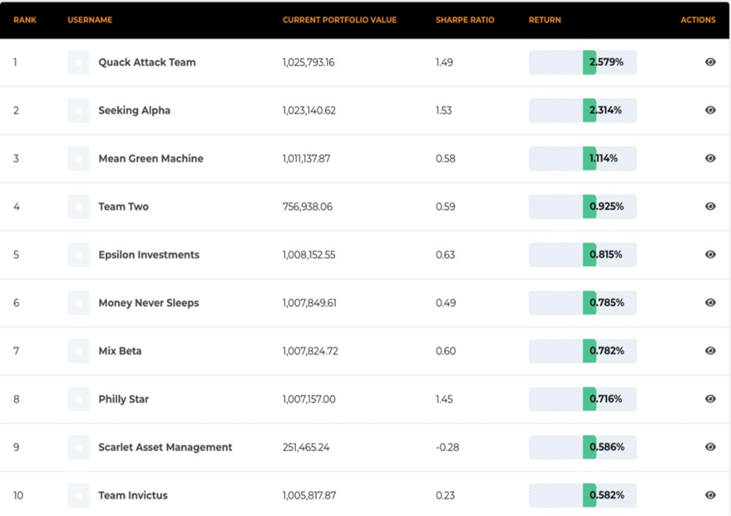Leaderboard showing top 10 investment portfolio rankings with team names, portfolio values, Sharpe ratios, and returns. "Quack Attack Team" leads with 2.579% return and $1,025,793 portfolio value.