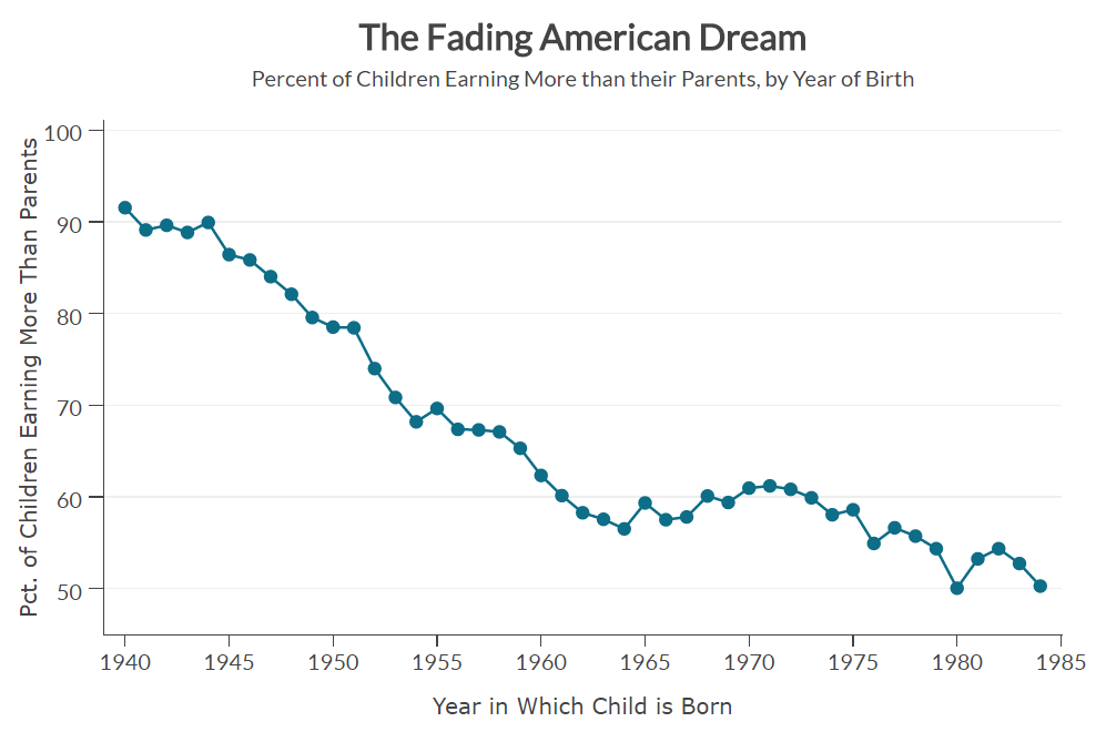 A Fading American Dream Chart