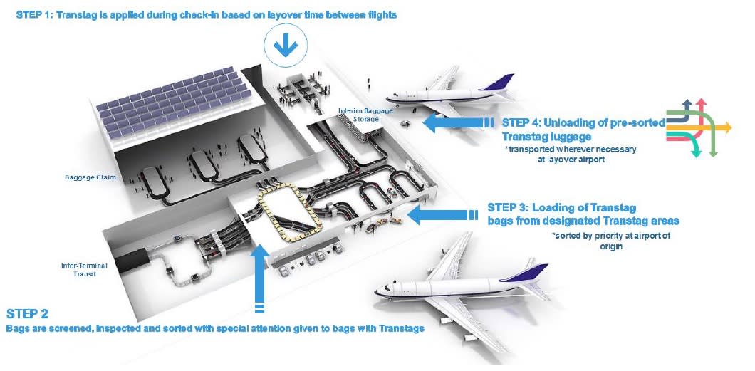 Steps involved in the Transtag system