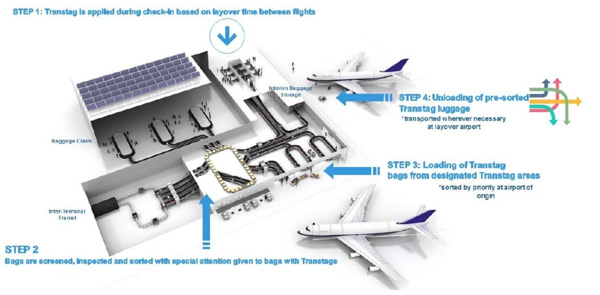 Steps involved in the Transtag system