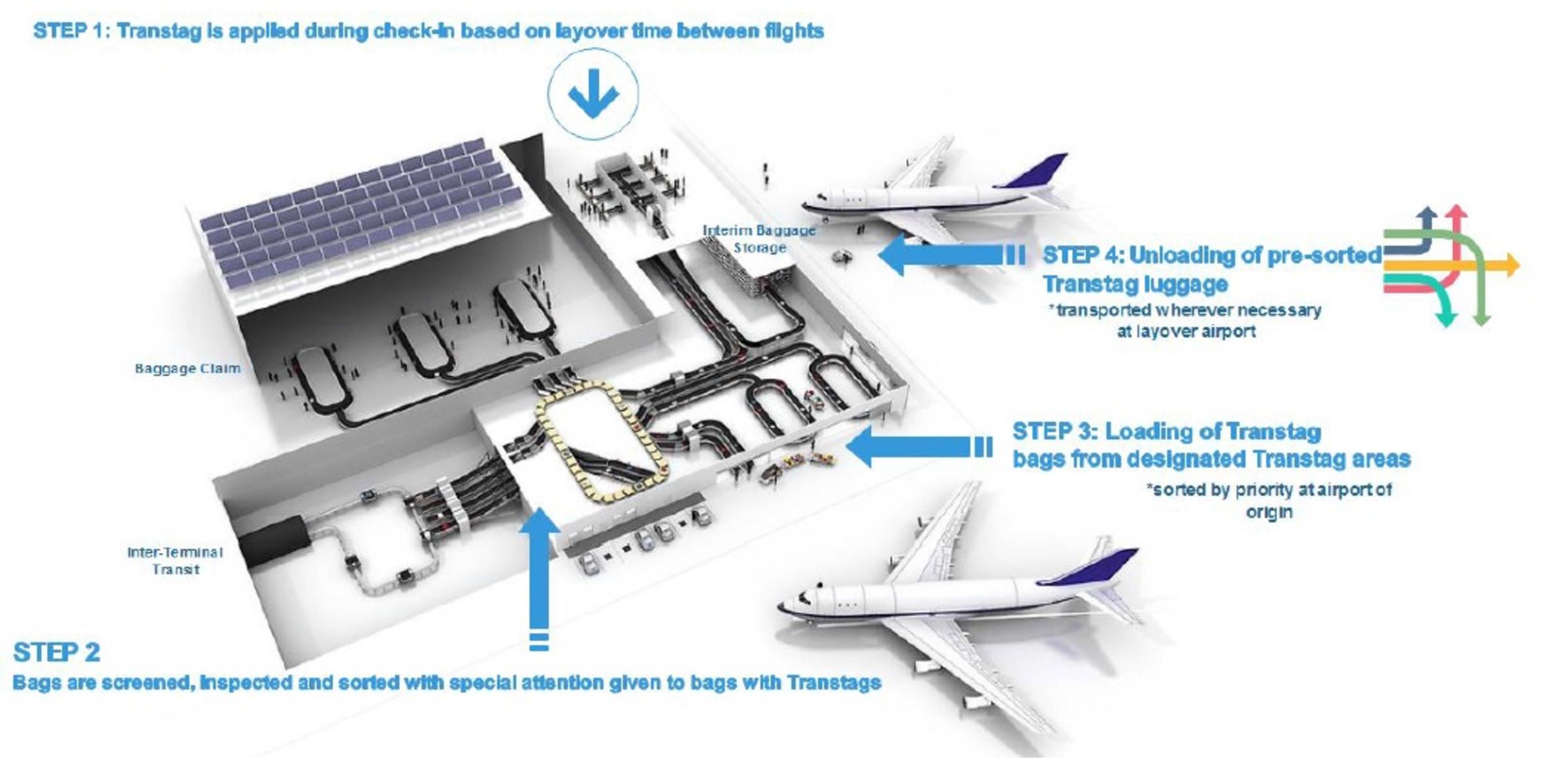Steps involved in the Transtag system