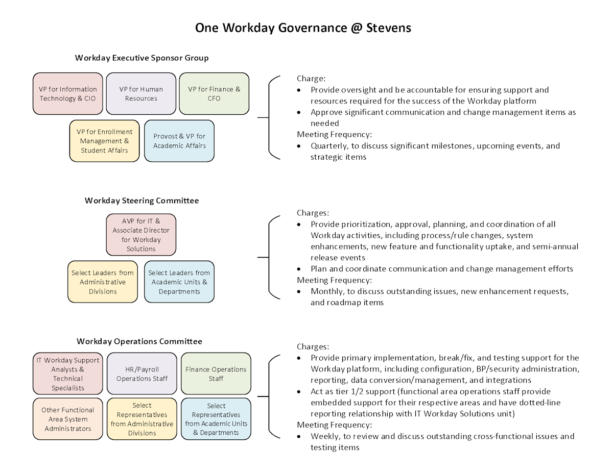 IT Workday Governance Overview Image