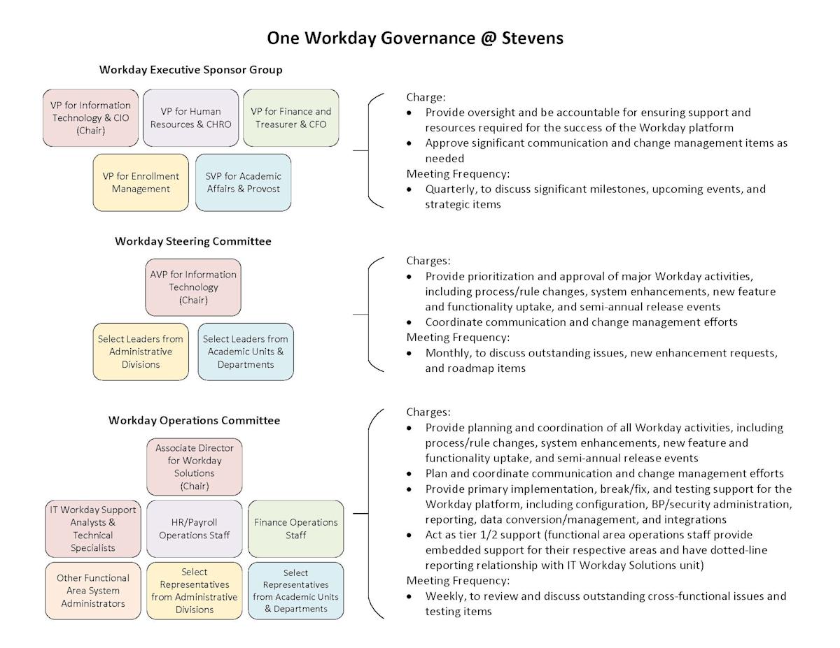 IT Workday Governance Overview Image
