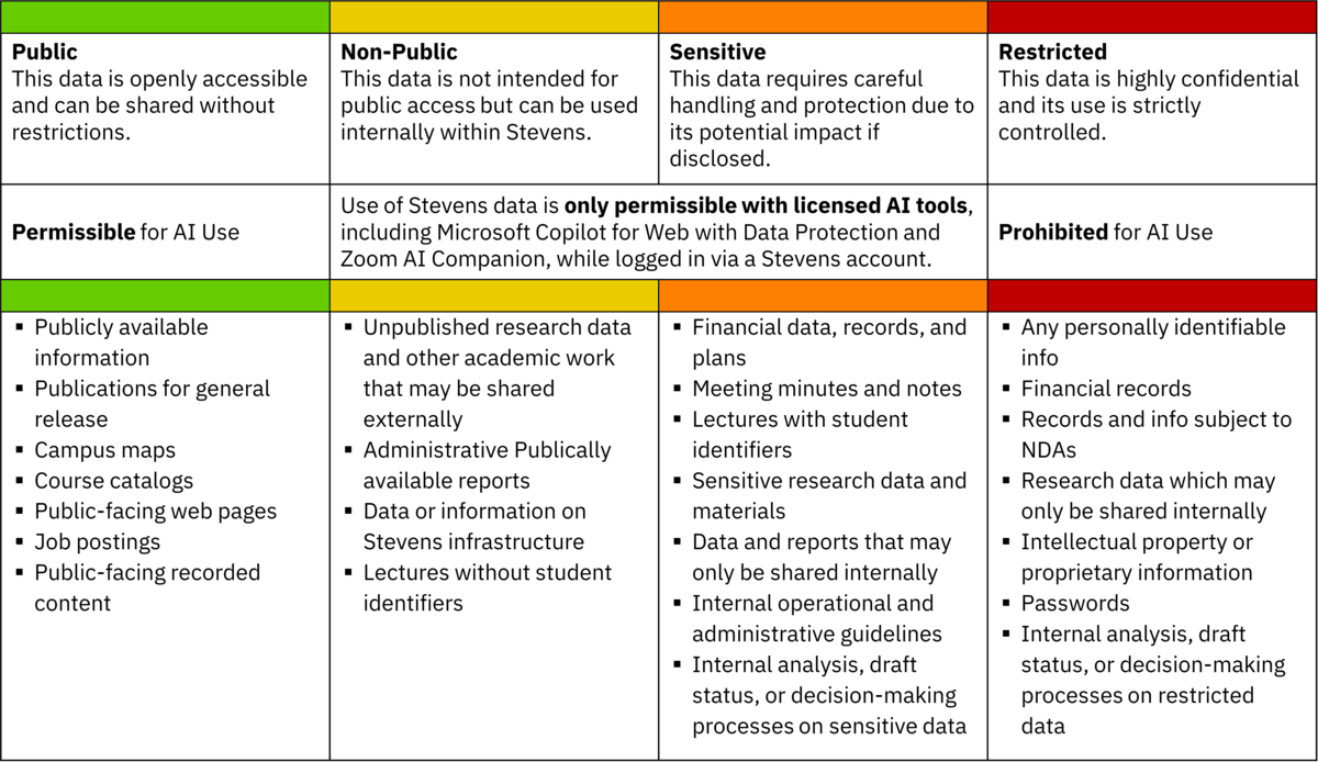 Stevens Data Classification Standards and Appropriate Use of Artificial Intelligence Table