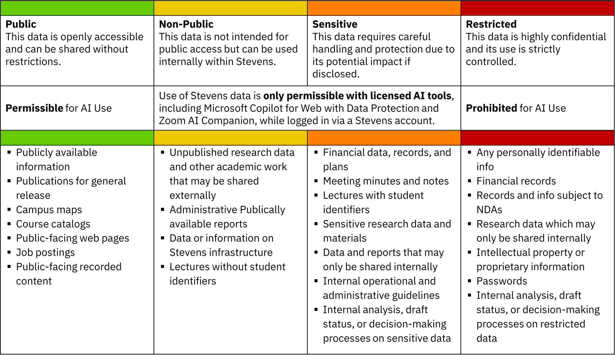 Stevens Data Classification Standards and Appropriate Use of Artificial Intelligence Table