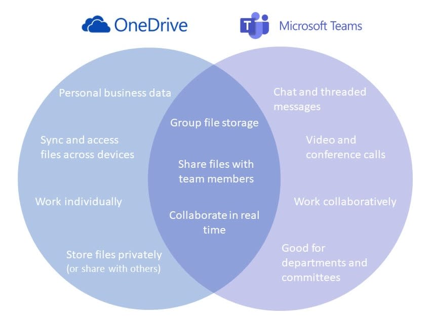 Comparison of One Drive versus Teams and when to use what tool