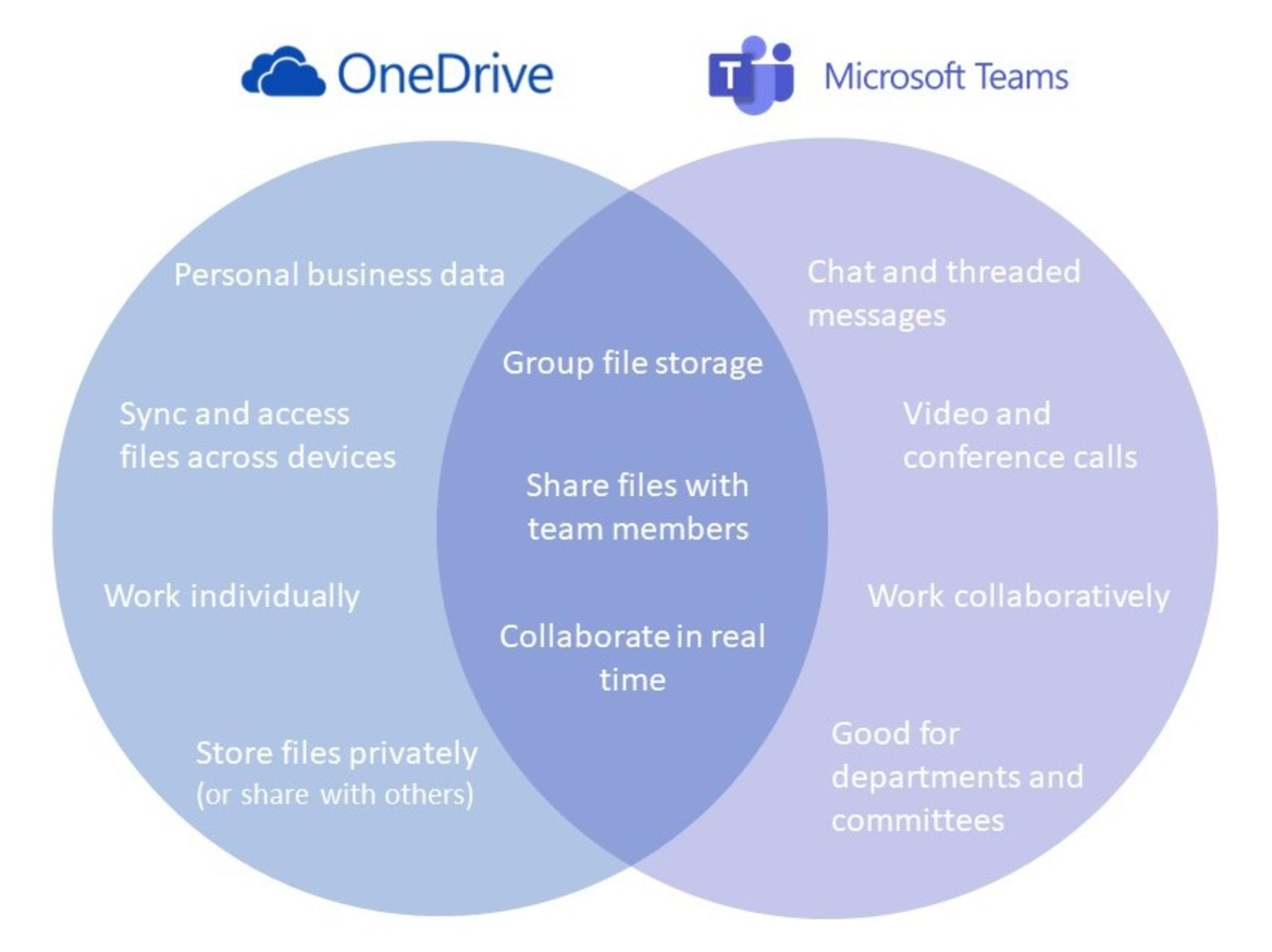 Comparison of One Drive versus Teams and when to use what tool