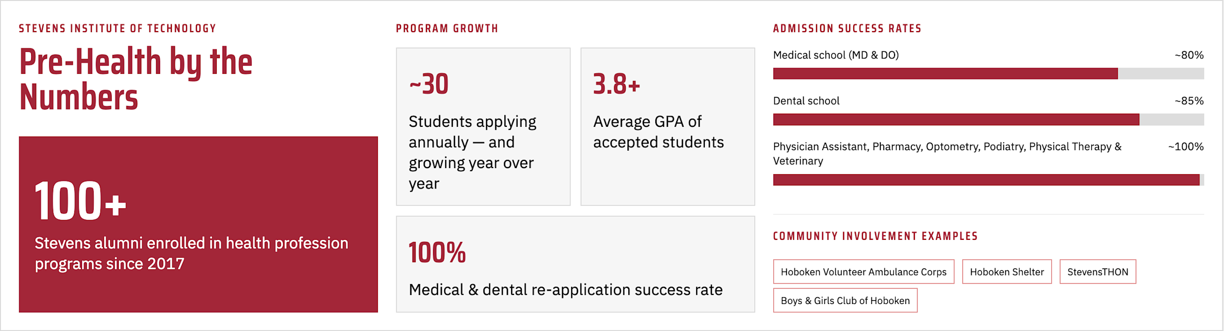 Stevens prehealth stats.