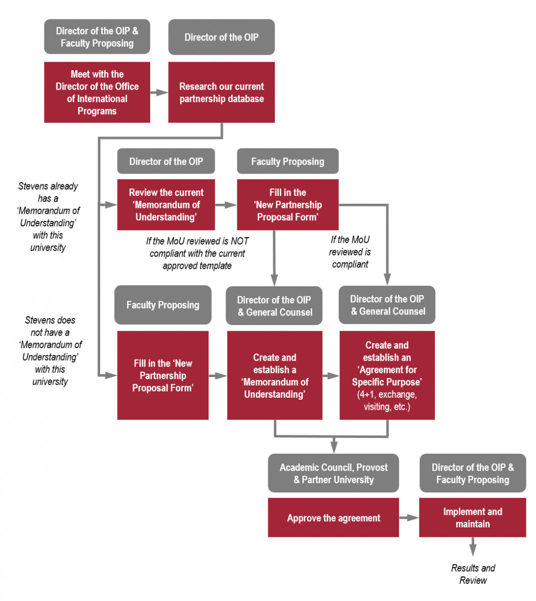 Memorandum of Understanding Process for the Office of International Programs