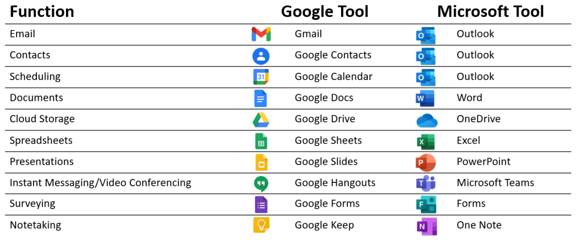 Google versus Microsoft tool comparison