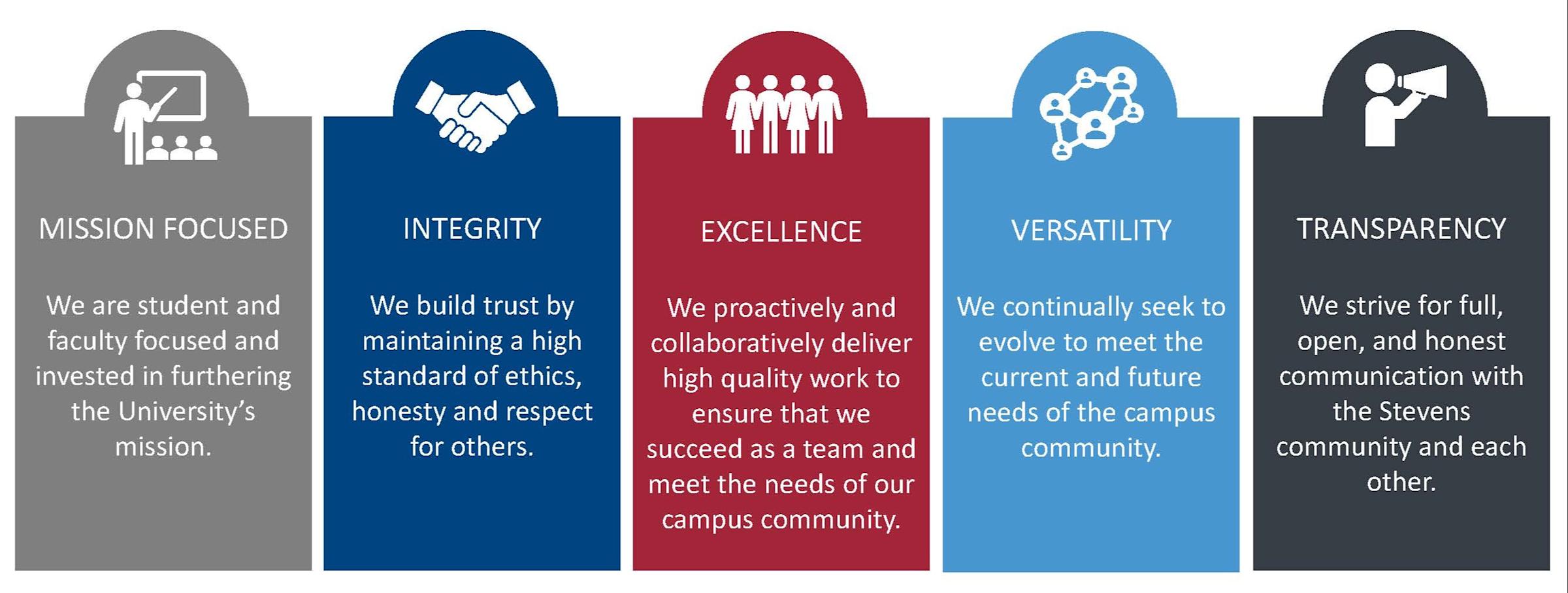 Division of IT Values - Mission Focused, Integrity, Excellence, Versatility and Transparency.
