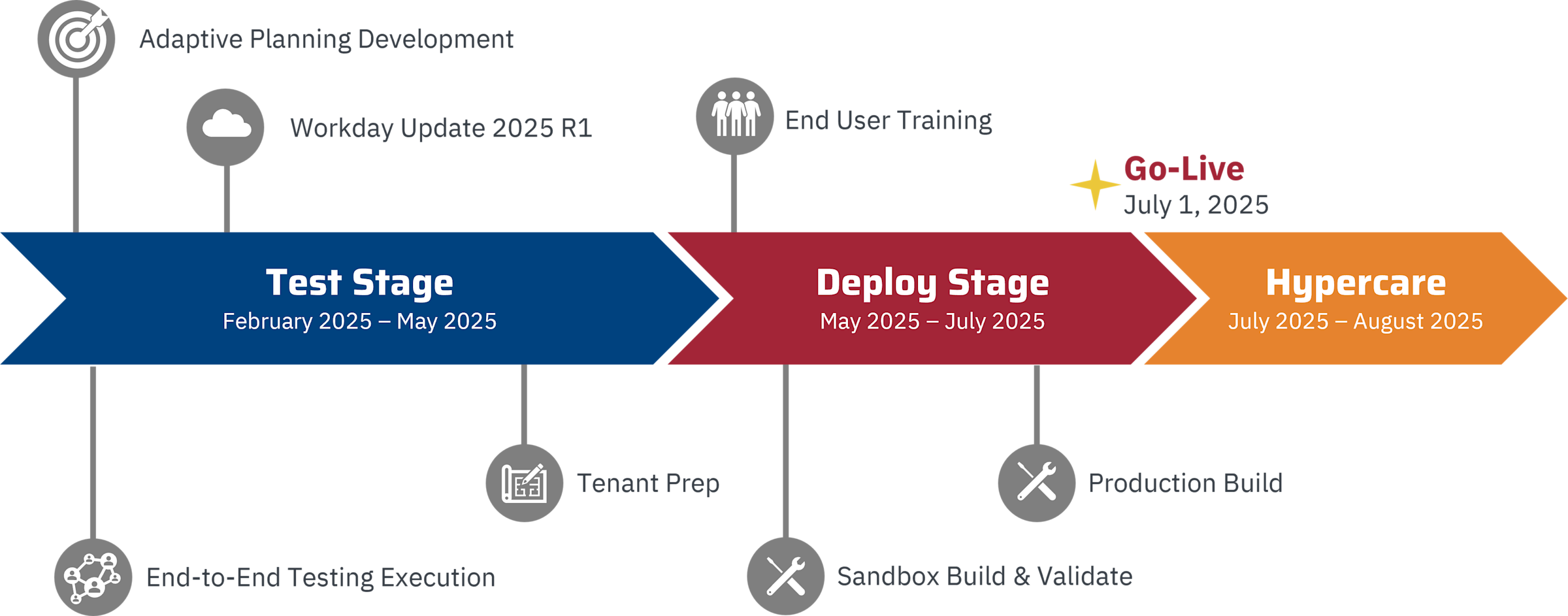 Workday Financials Timeline - Test Stage, Deploy Stage, Hypercare