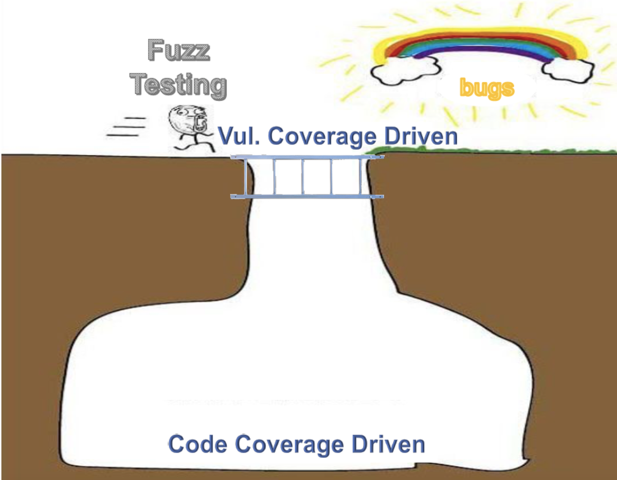 Fuzzing diagram
