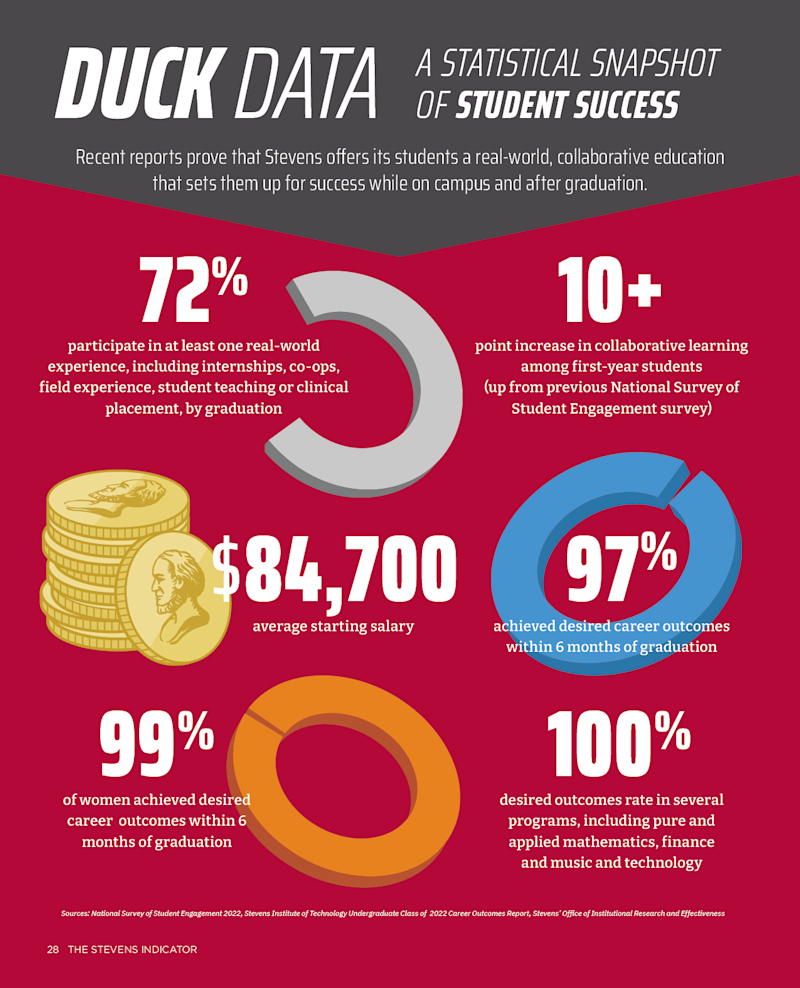 Duck Data A Statistical Snapshot of Student Success Recent reports prove that Stevens offers its students a real-world, collaborative education that sets them up for success while on campus and after graduation.