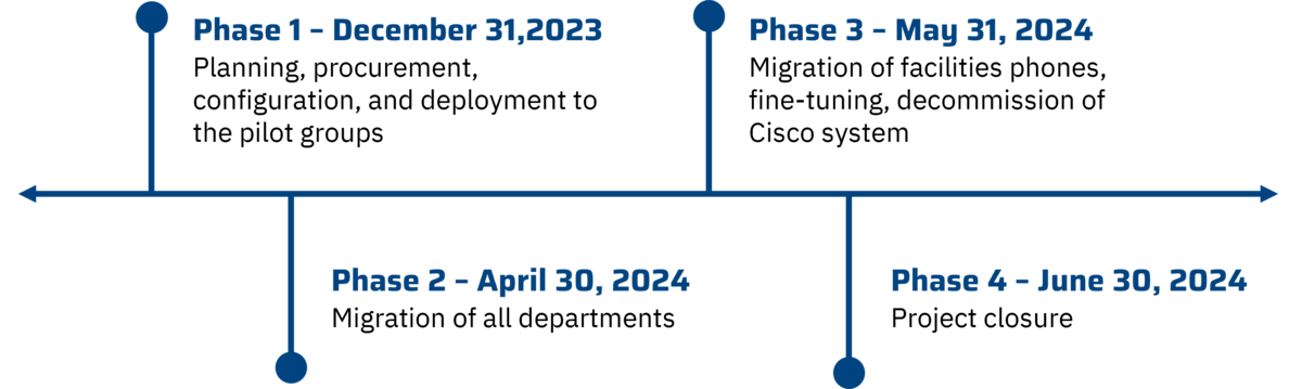 Zoom Phone Project Timeline