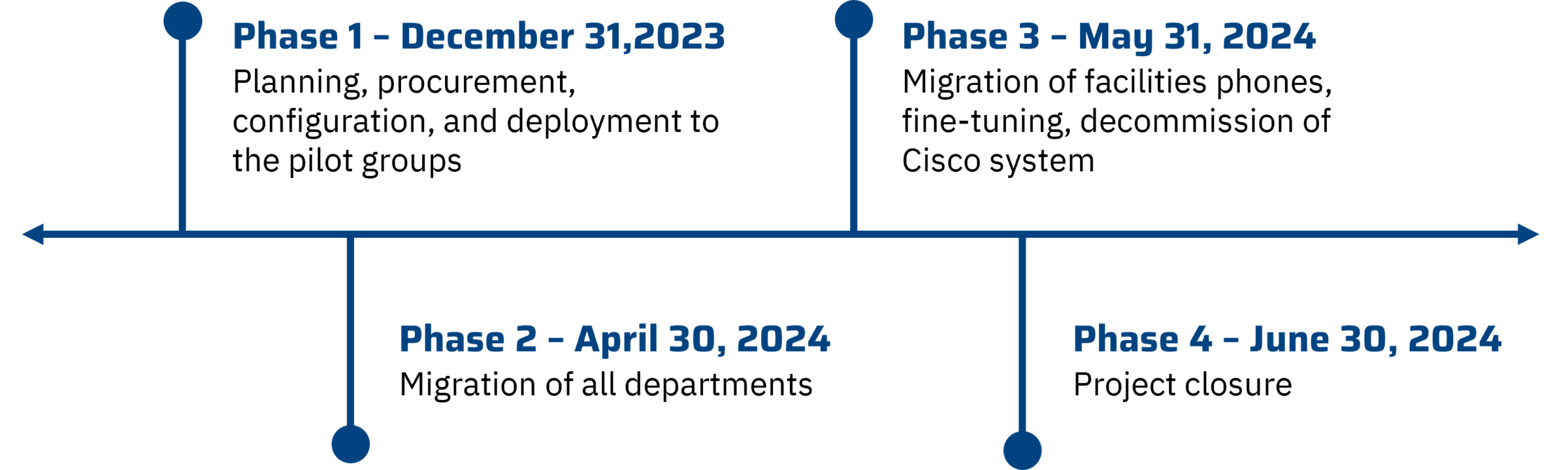 Zoom Phone Project Timeline
