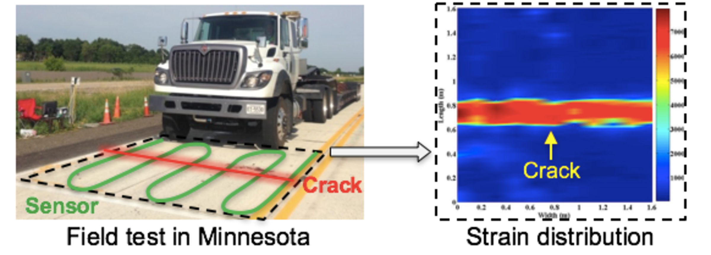 Dumptruck and image of a concrete stress test