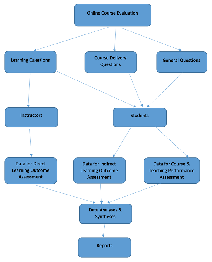 Online Course Evaluation Flowchart