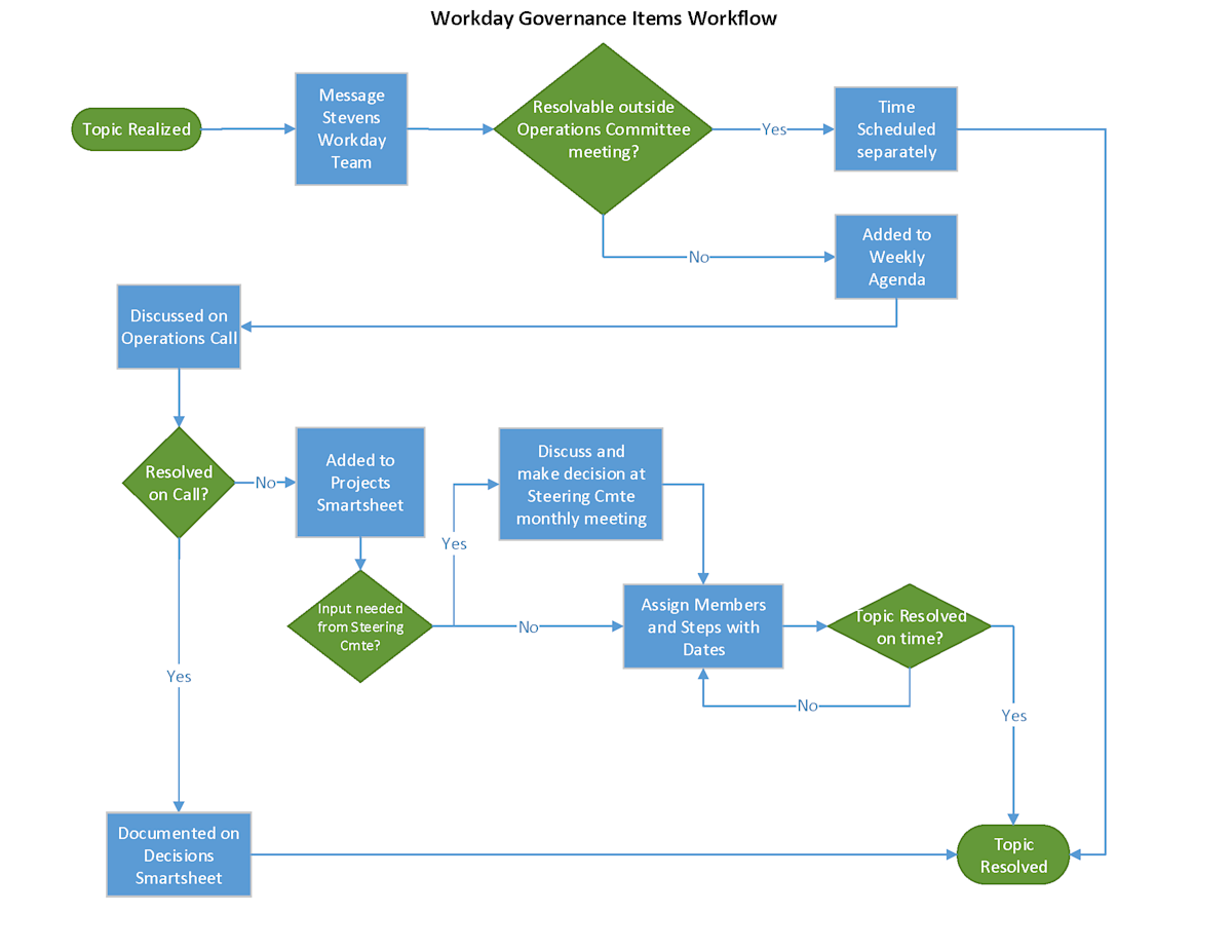 Workday Governance Workflow