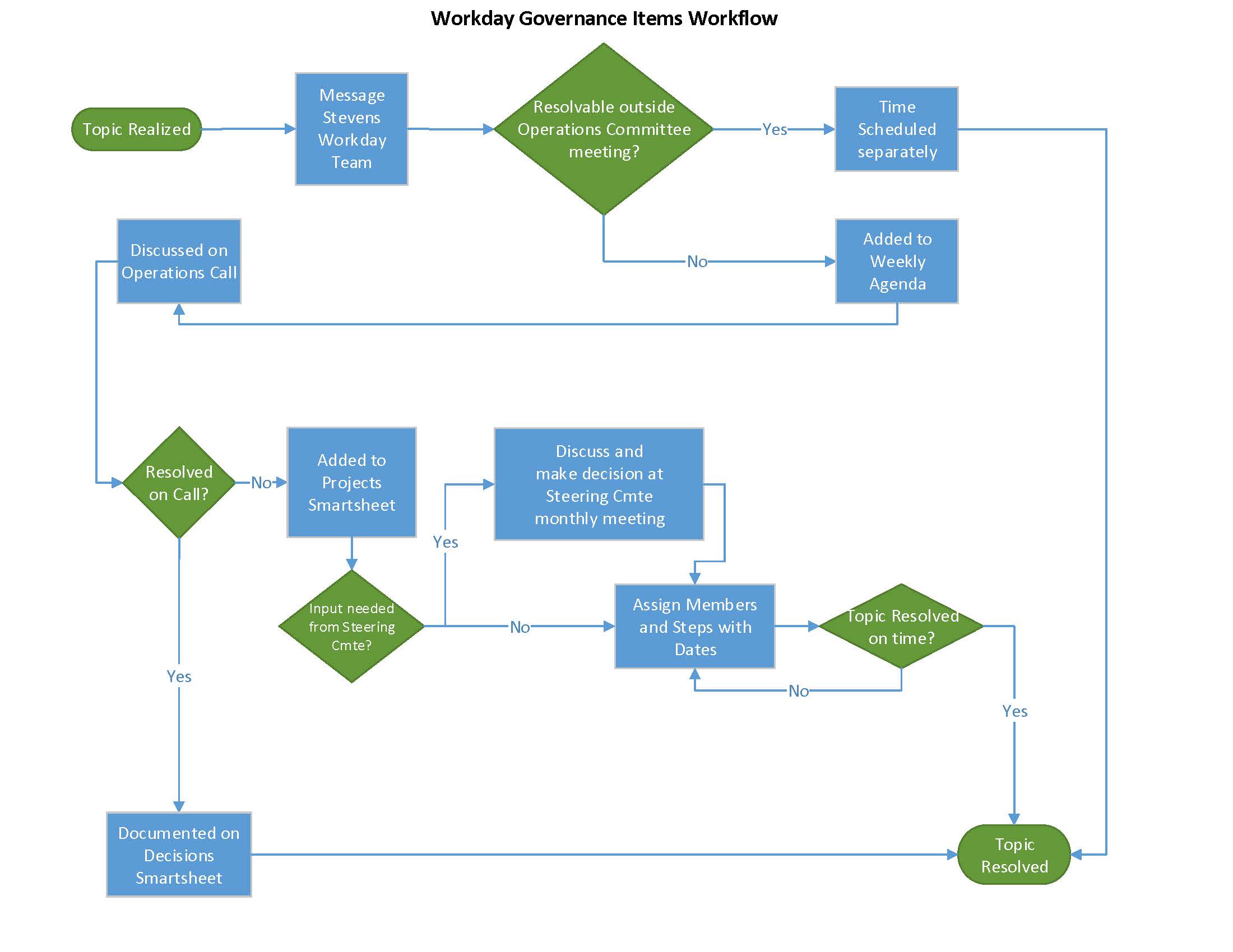 Workday Governance Workflow