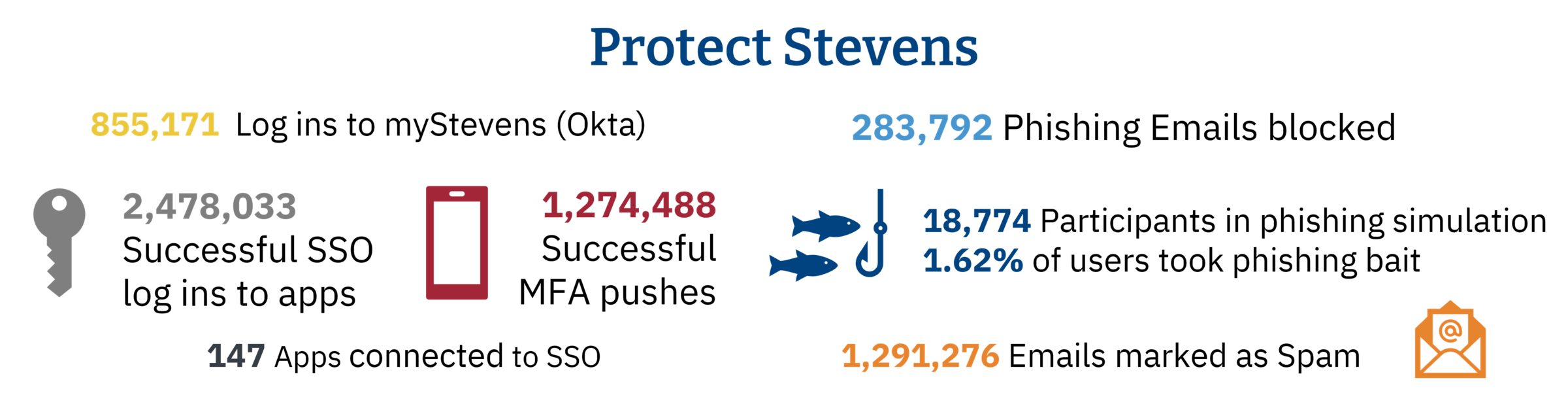 Informational Graphic on Security Department Activities