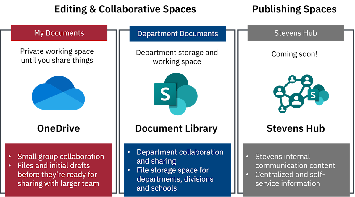 Image Comparing OneDrive and SharePoint