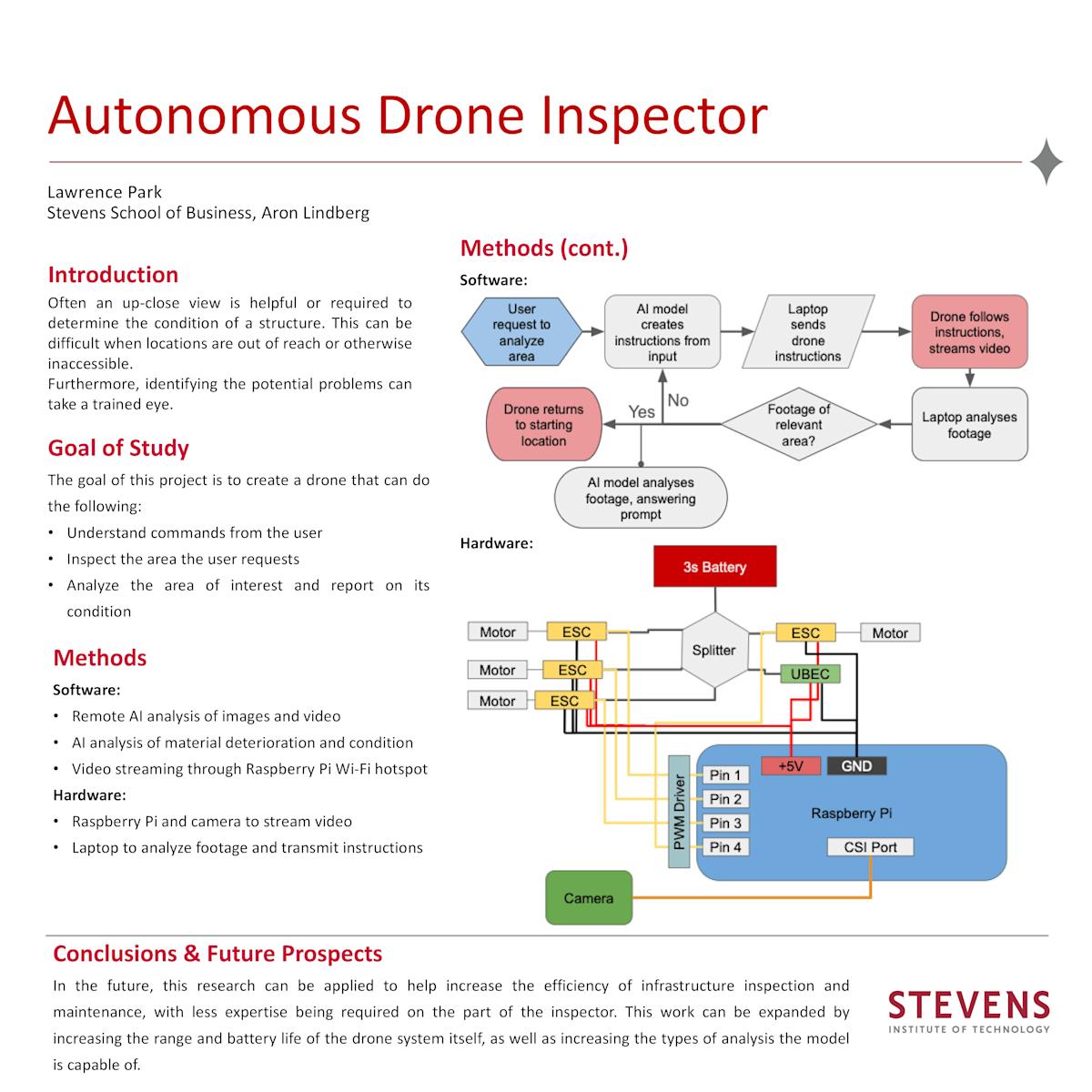 Research poster on autonomous drone inspector system. Shows hardware diagram with battery, motors, ESCs, Raspberry Pi, and camera. Software flowchart depicts AI-based analysis workflow for infrastructure inspection and condition assessment.