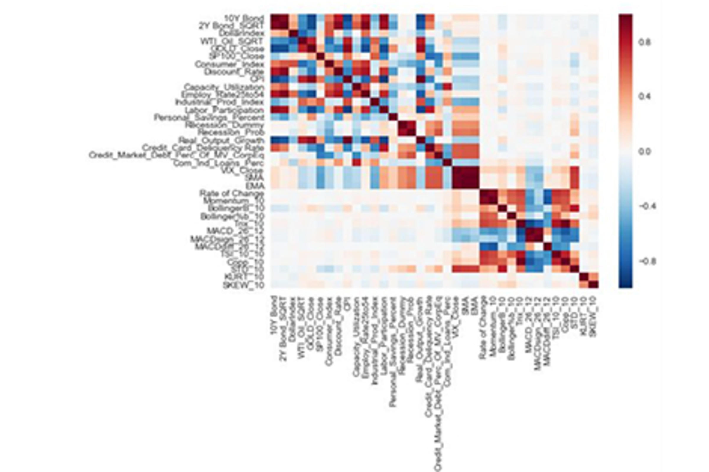A heatmap showing data from the VIX.