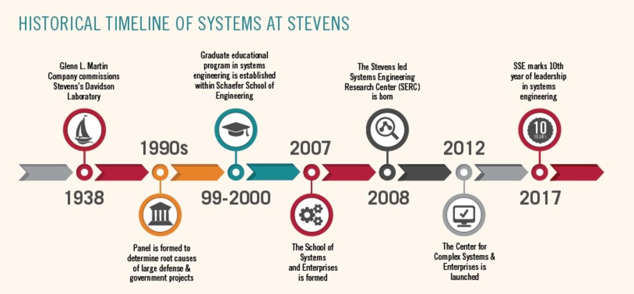 Timeline of Systems at Stevens