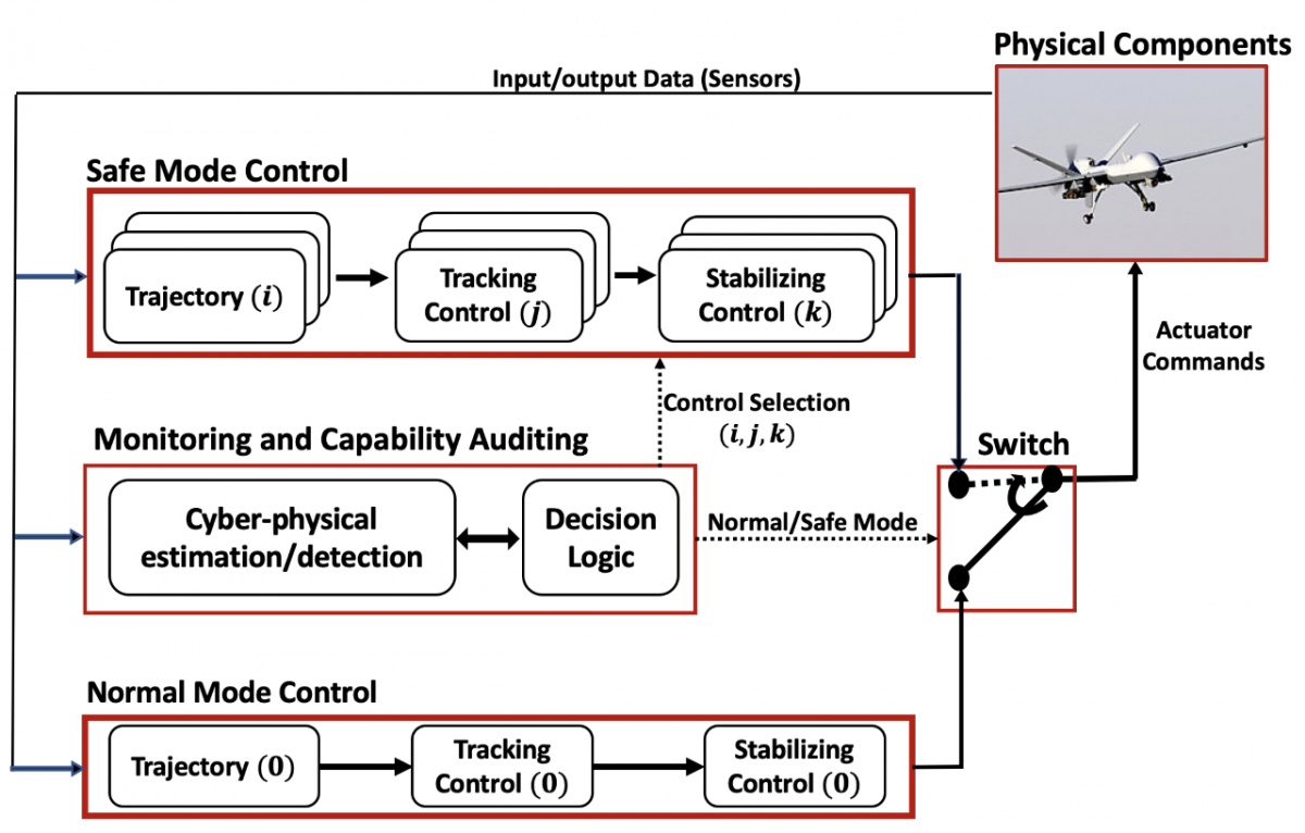 The multilevel adaptation autopilot framework for resilient autonomous systems
