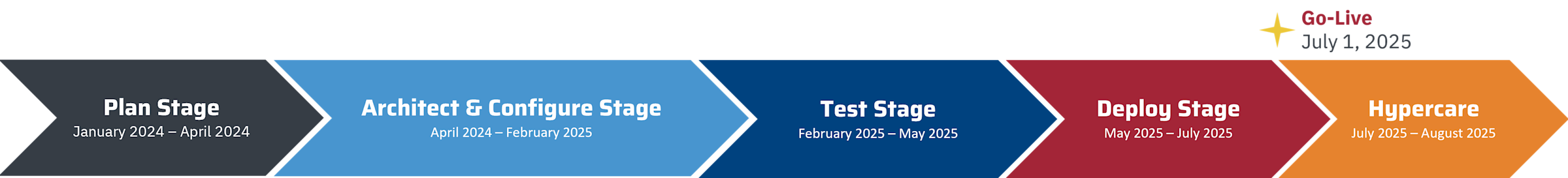Timeline for Workday Financials