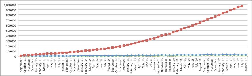 SEBoK Usage Trend Chart