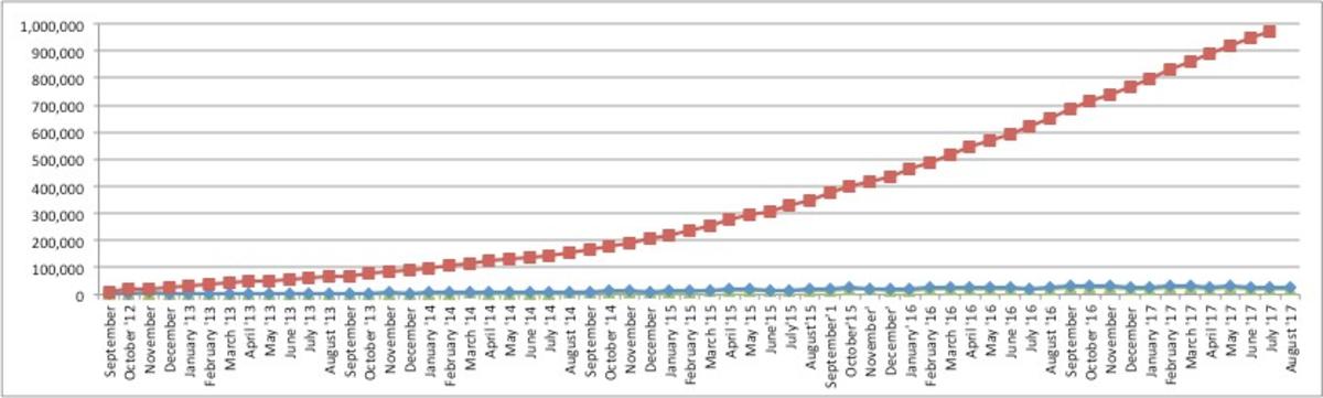 SEBoK Usage Trend Chart