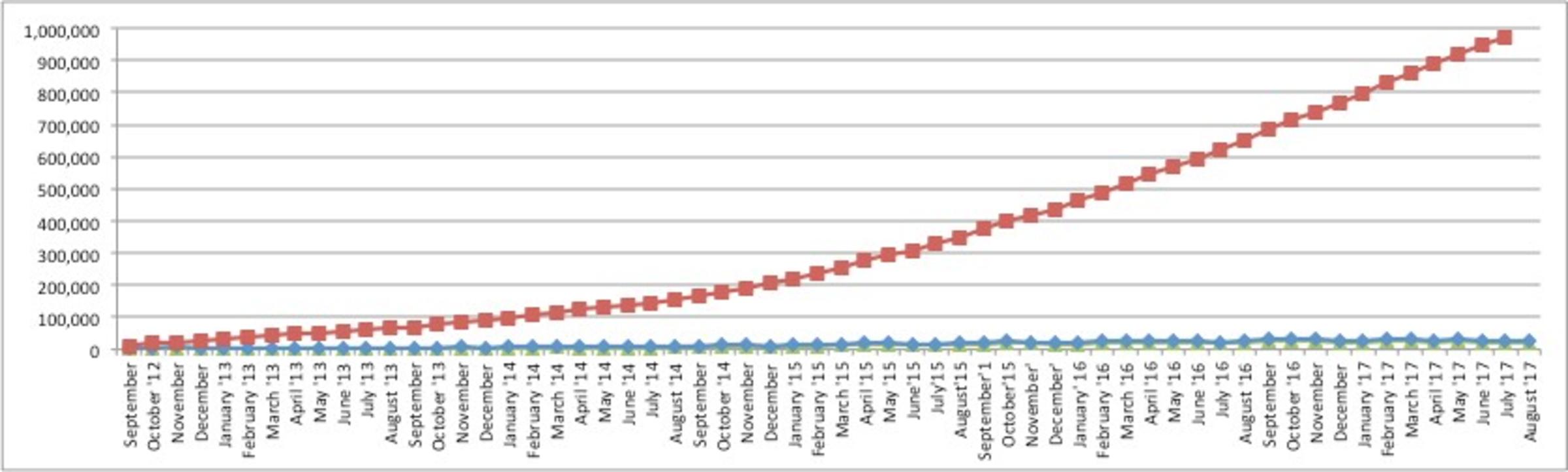 SEBoK Usage Trend Chart