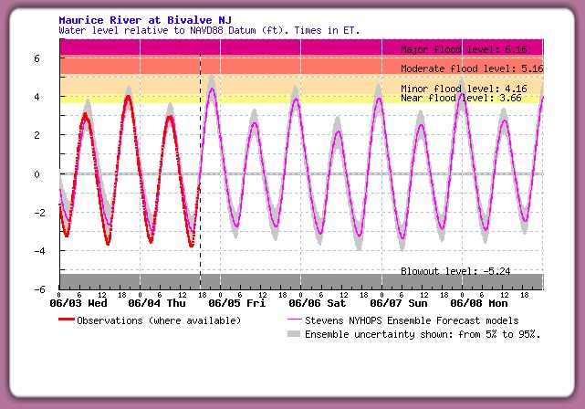 Graphical depiction of Stevens Flood Advisory System