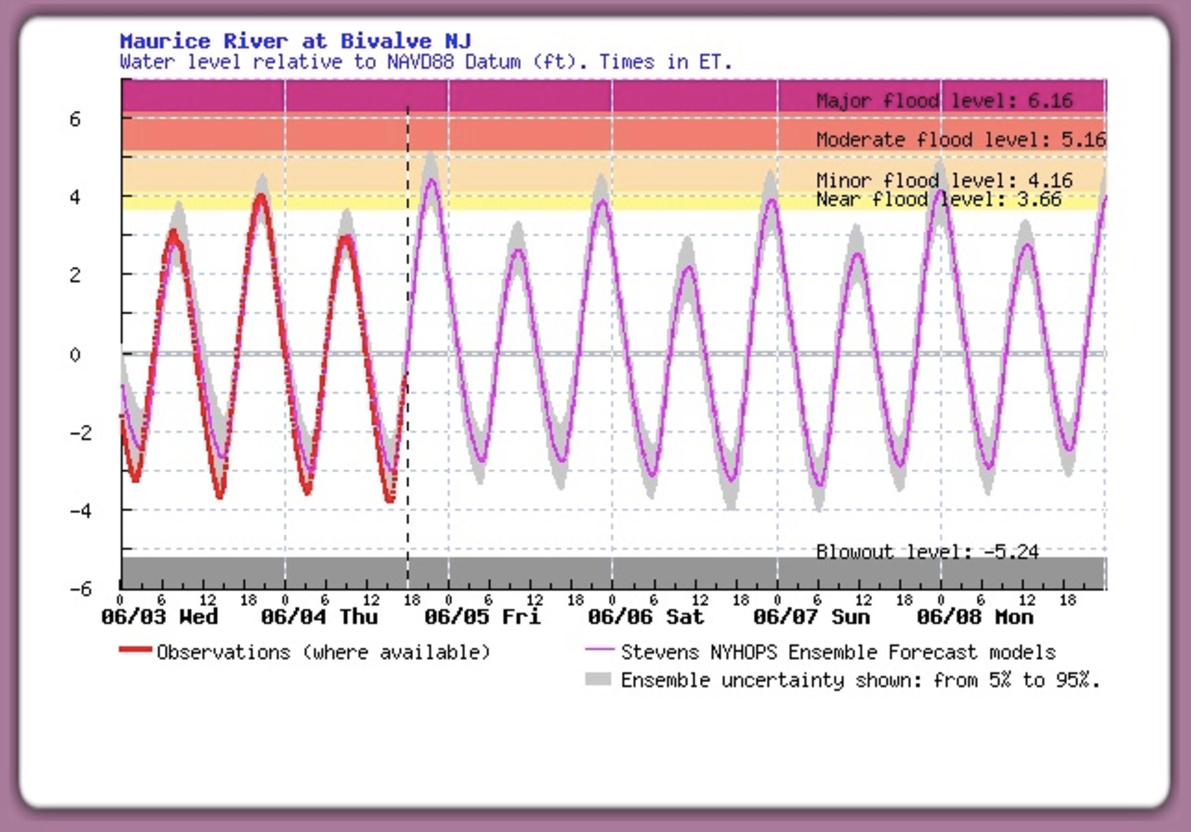Graphical depiction of Stevens Flood Advisory System