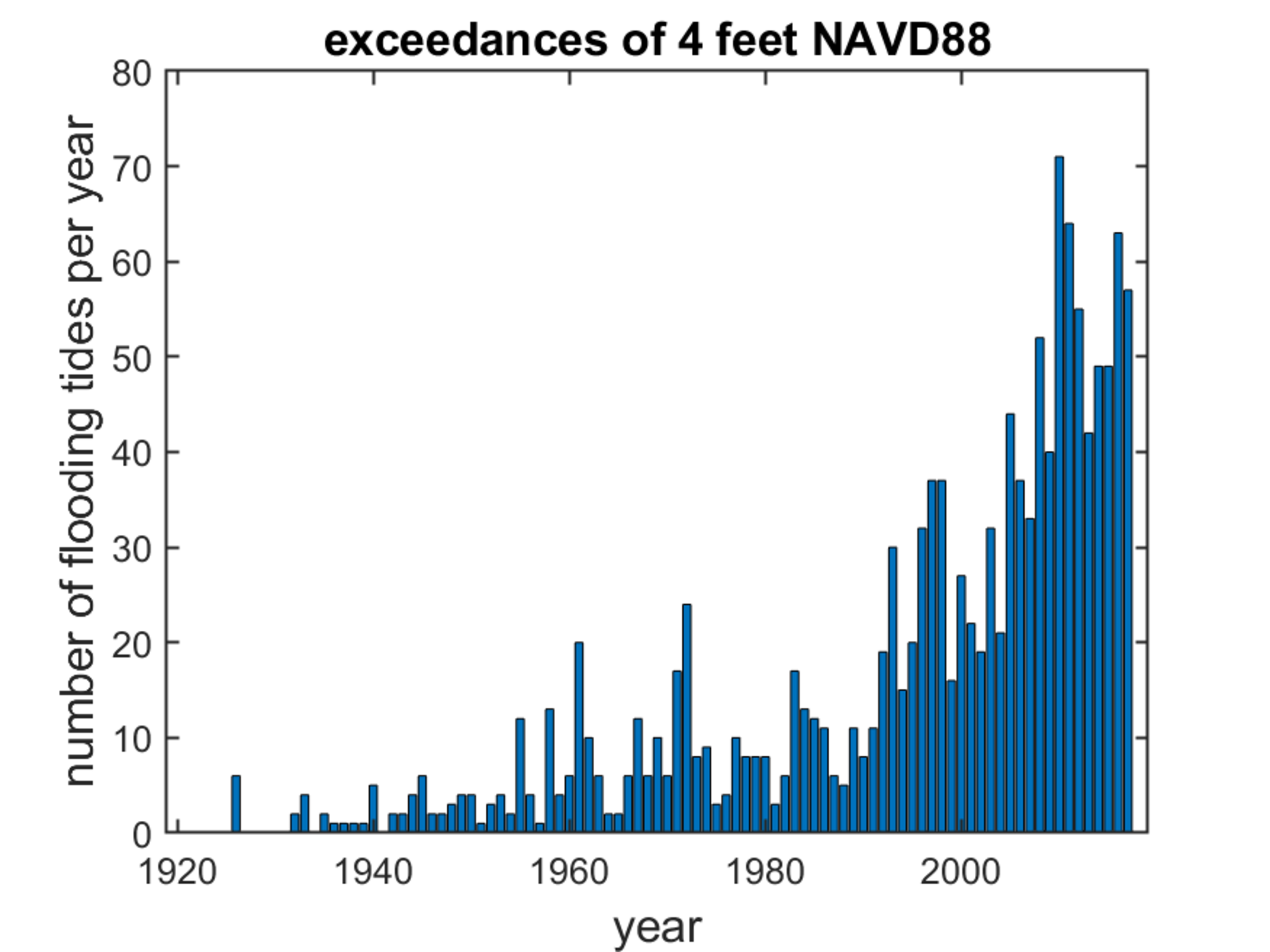Graphical depiction of the exponential growth in flooding